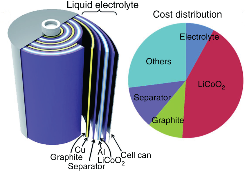 Structural illustration and relative cost of each component.