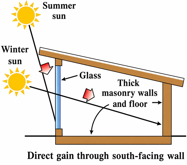 A schematic of a direct passive solar system.