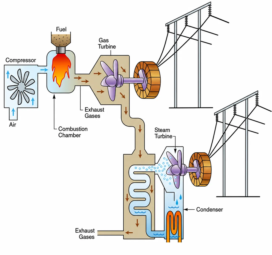  Waste heat is used to turn another turbine in a combined-cycle generation plant.