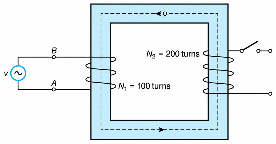 Magnetic Flux produced by the 100-turn Coil