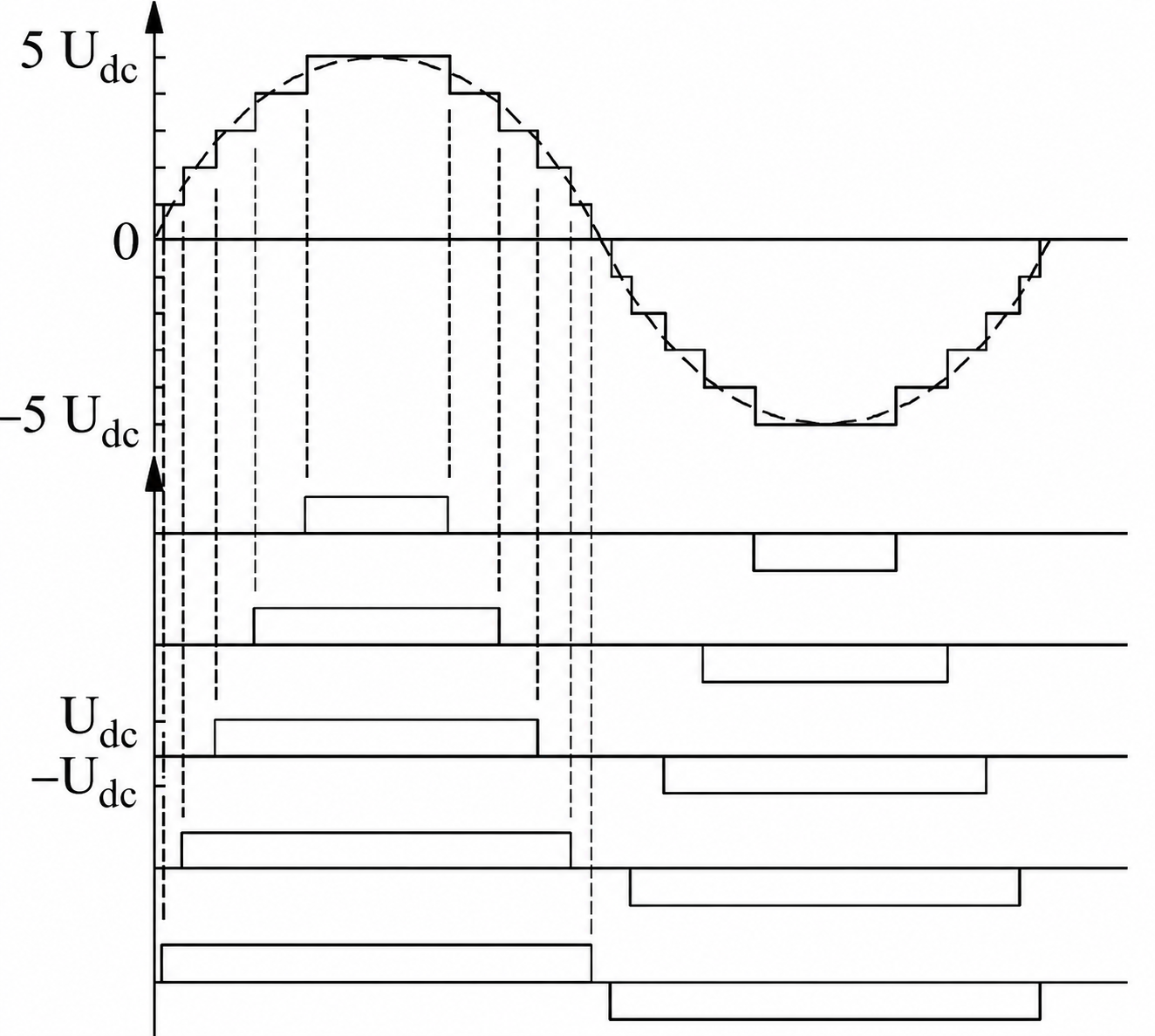 Output waveform generated from an 11-level cascade converter with five separate DC sources.