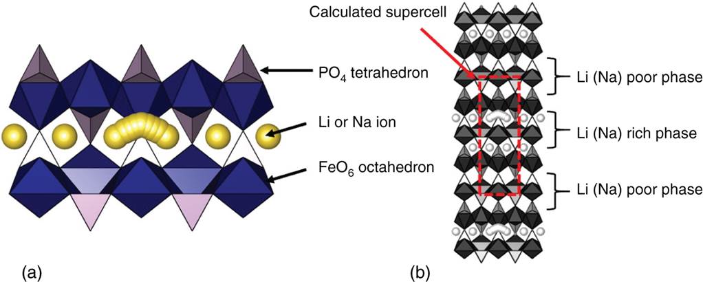 Crystal structure diagram of LiFePO4.