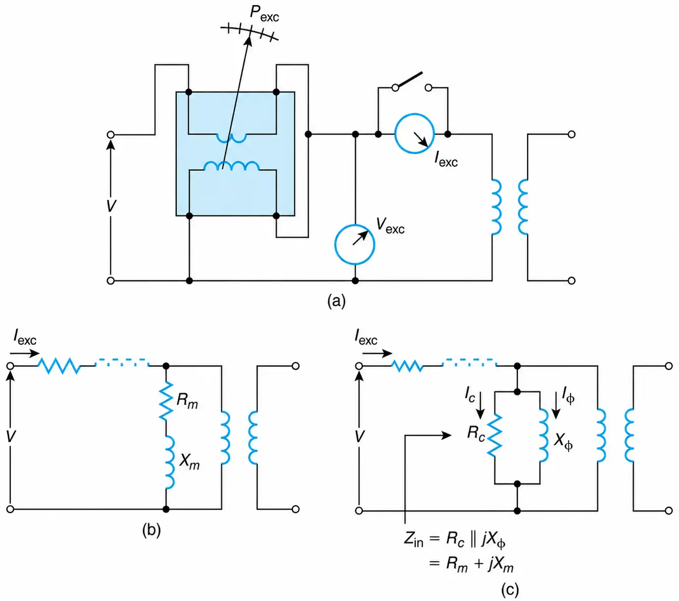 Open-circuit test. (a) Laboratory connection schematic. (b) Series representation of the magnetizing impedance (notice that R1+JX1 are considered negligible). (c) Parallel representation of the magnetizing impedance.