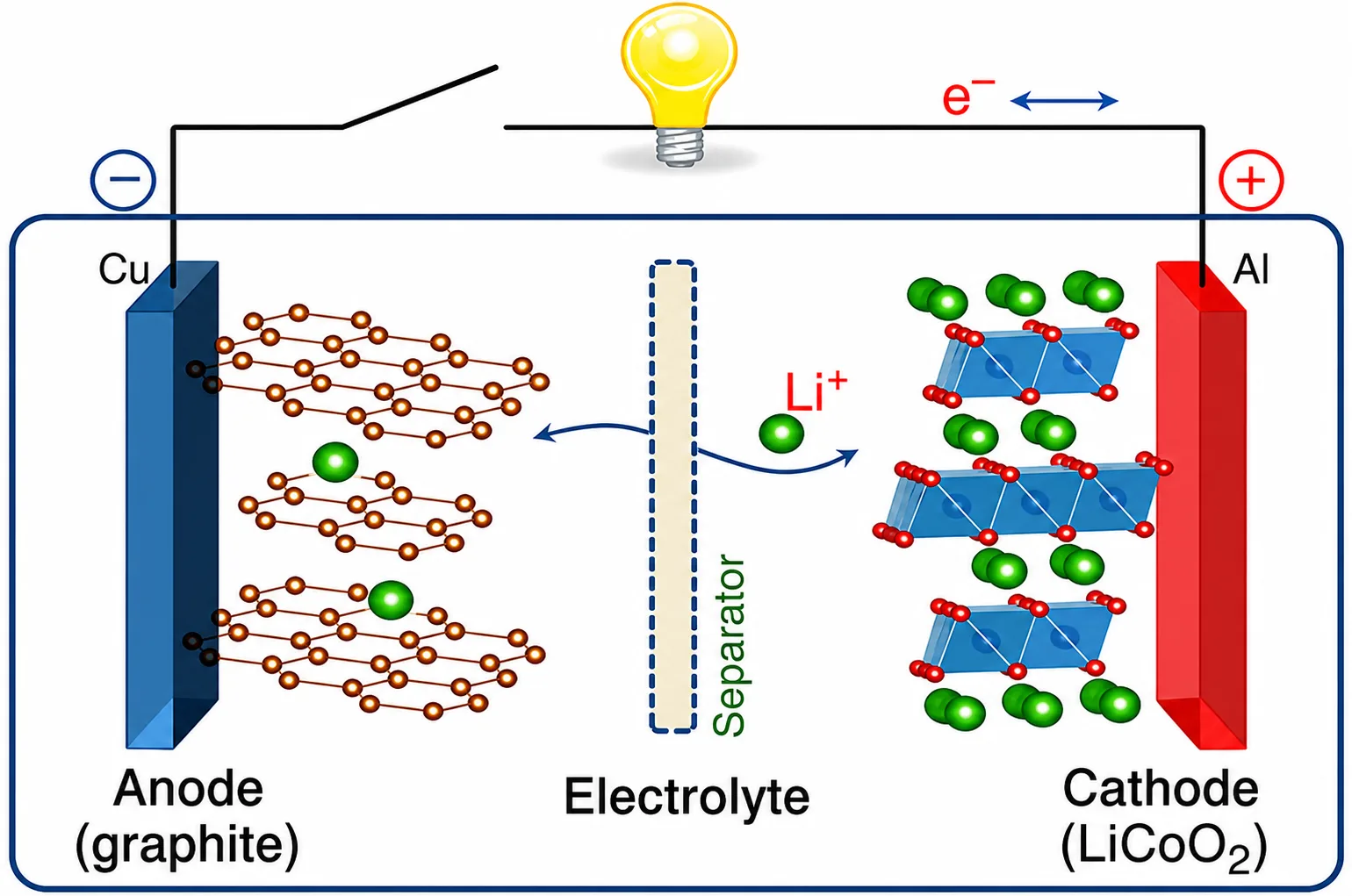 The working principle of lithium-ion battery.