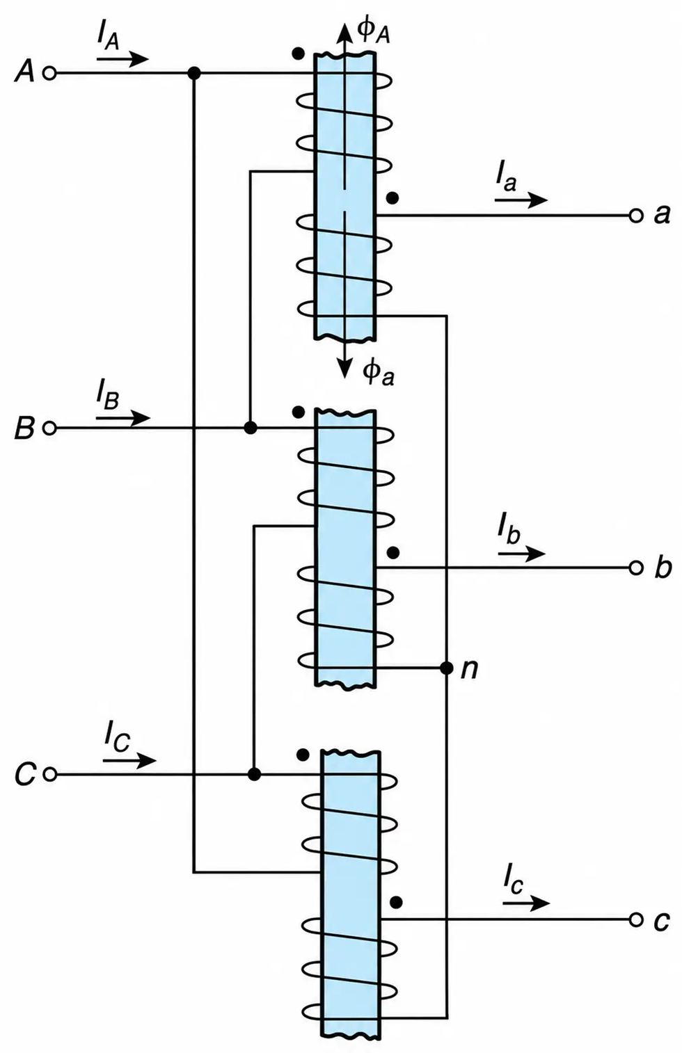 Three single-phase transformers connected $\Delta-Y$ to form a two-winding, three-phase transformer bank.