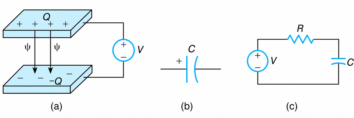 Capacitor. (a) Charged capacitor plates. (b) Ideal capacitor. (c) Capacitive circuit.
