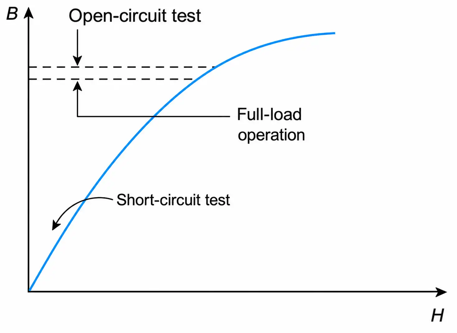 B-H curve, showing the relative magnetization levels for a transformer during a short-circuit test, open-circuit test, and under full-load operating conditions.