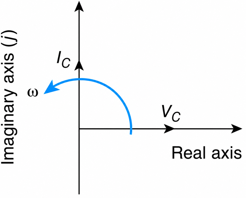 Capacitor&rsquo;s voltage-current phasors.