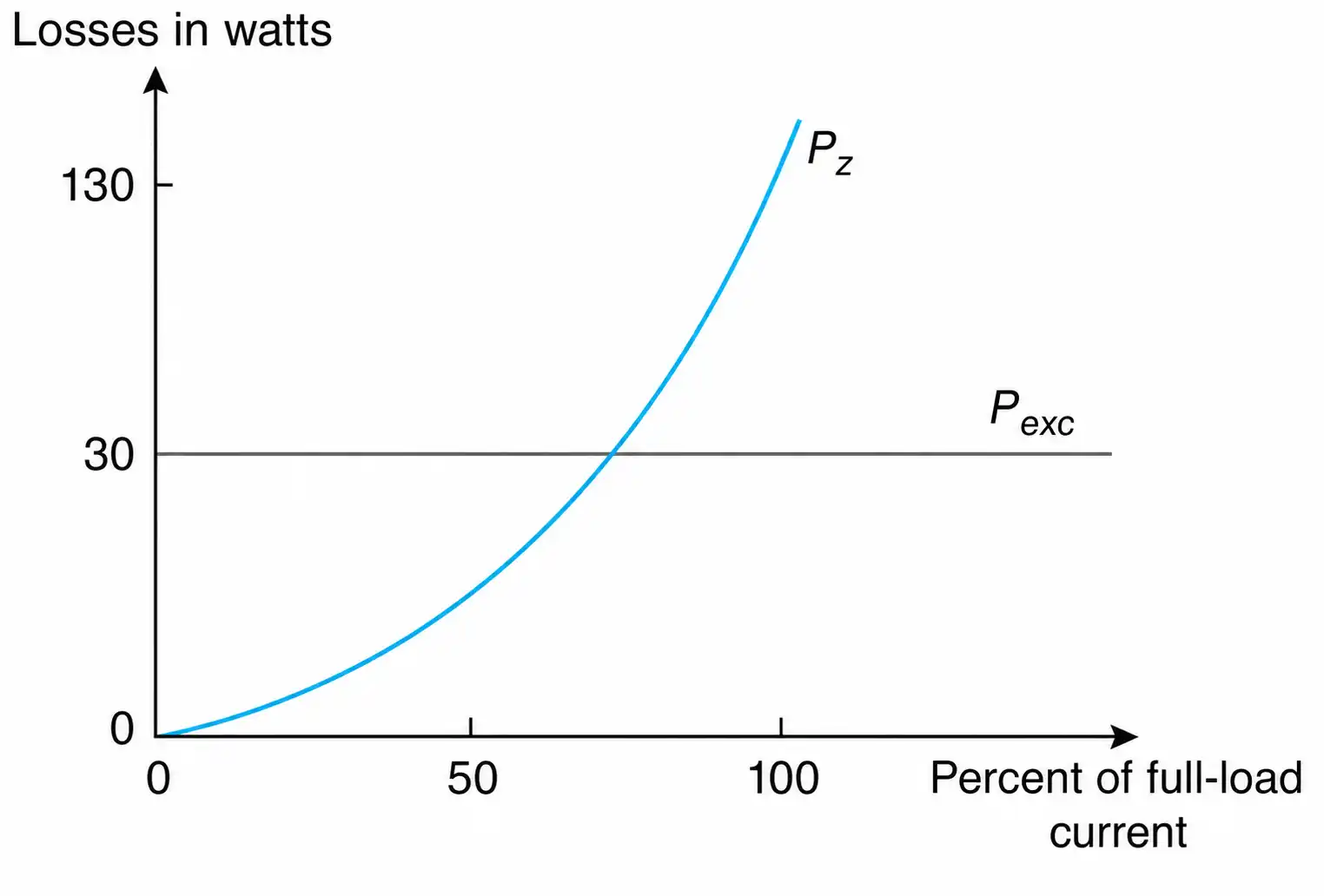 Typical winding and iron losses as a function of load current for a single-phase transformer (5 kVA, 480–120 V).