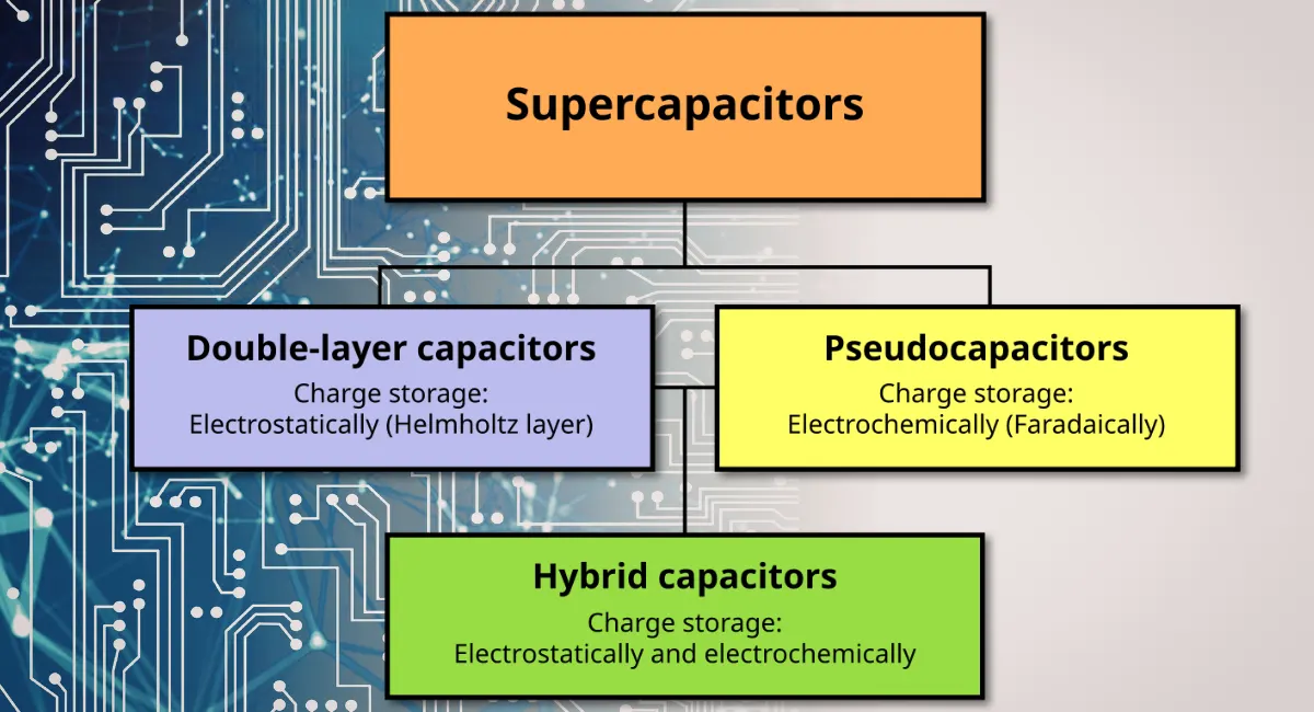 Classification of Supercapacitors and Their Energy Storage Mechanisms