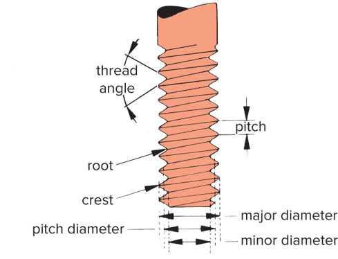 Pitch of a Thread