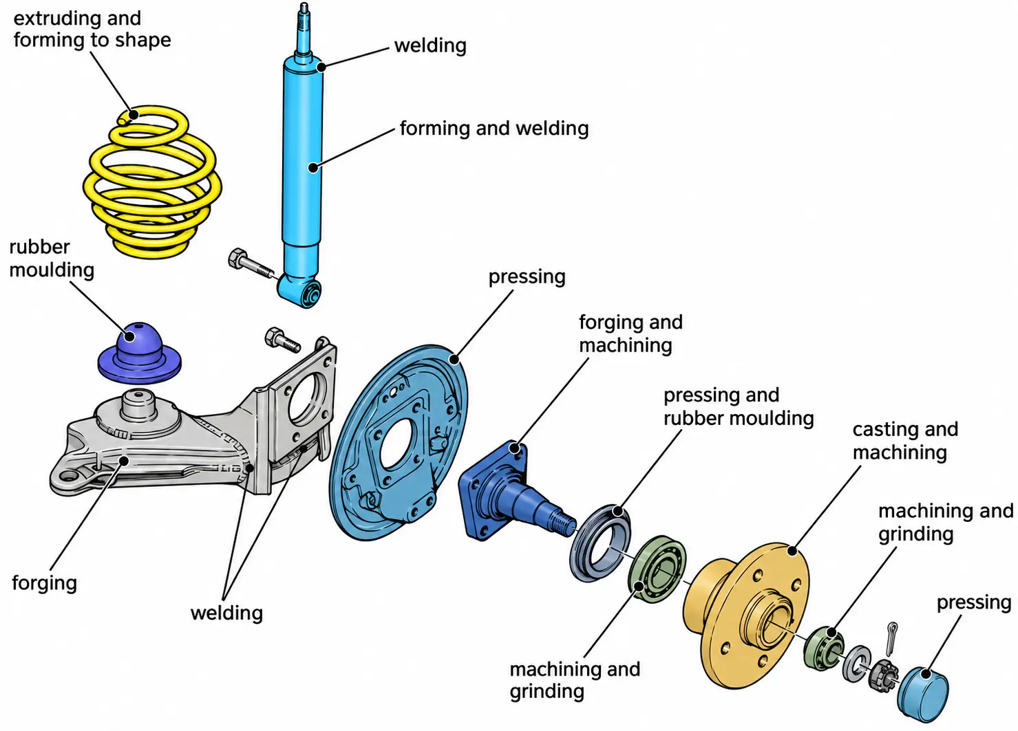 Part of a rear suspension showing the manufacturing processes that produce the various parts