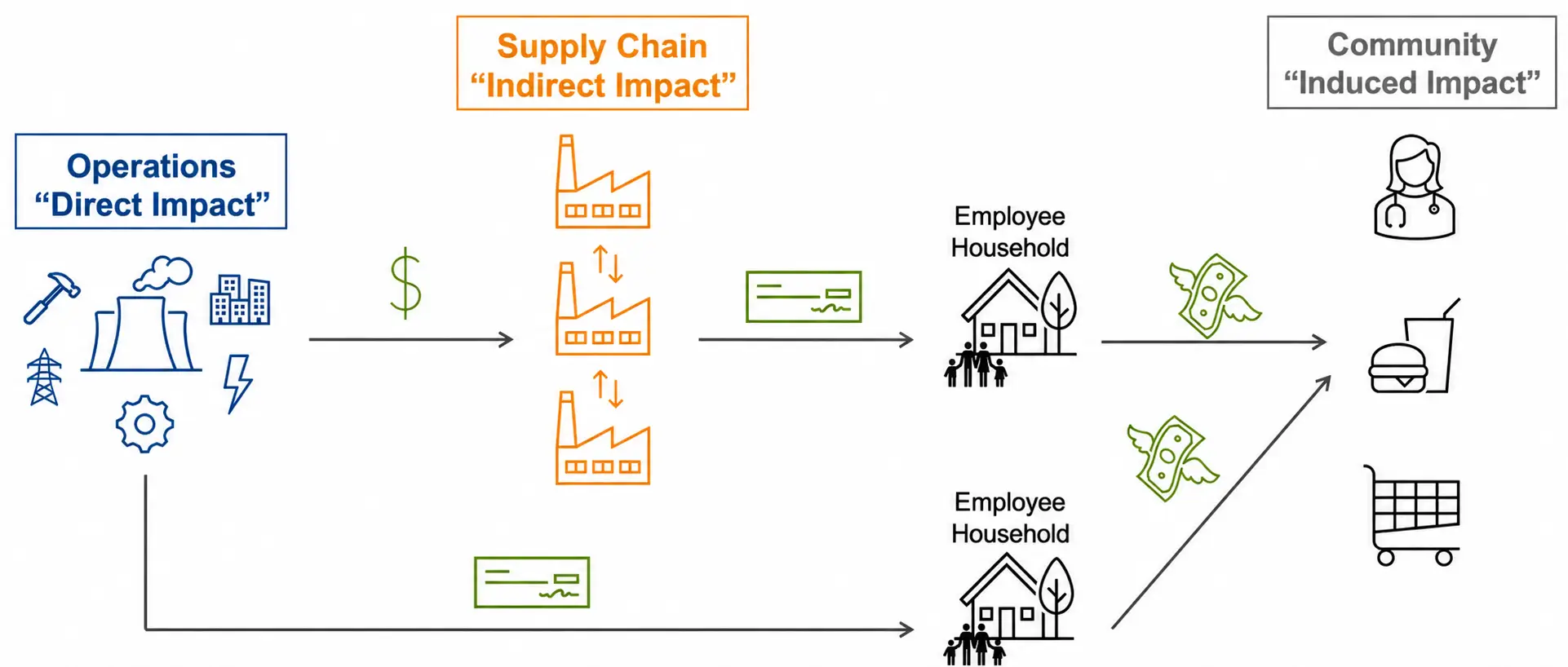 ypes of Local Economic Impact Considered in the Analysis