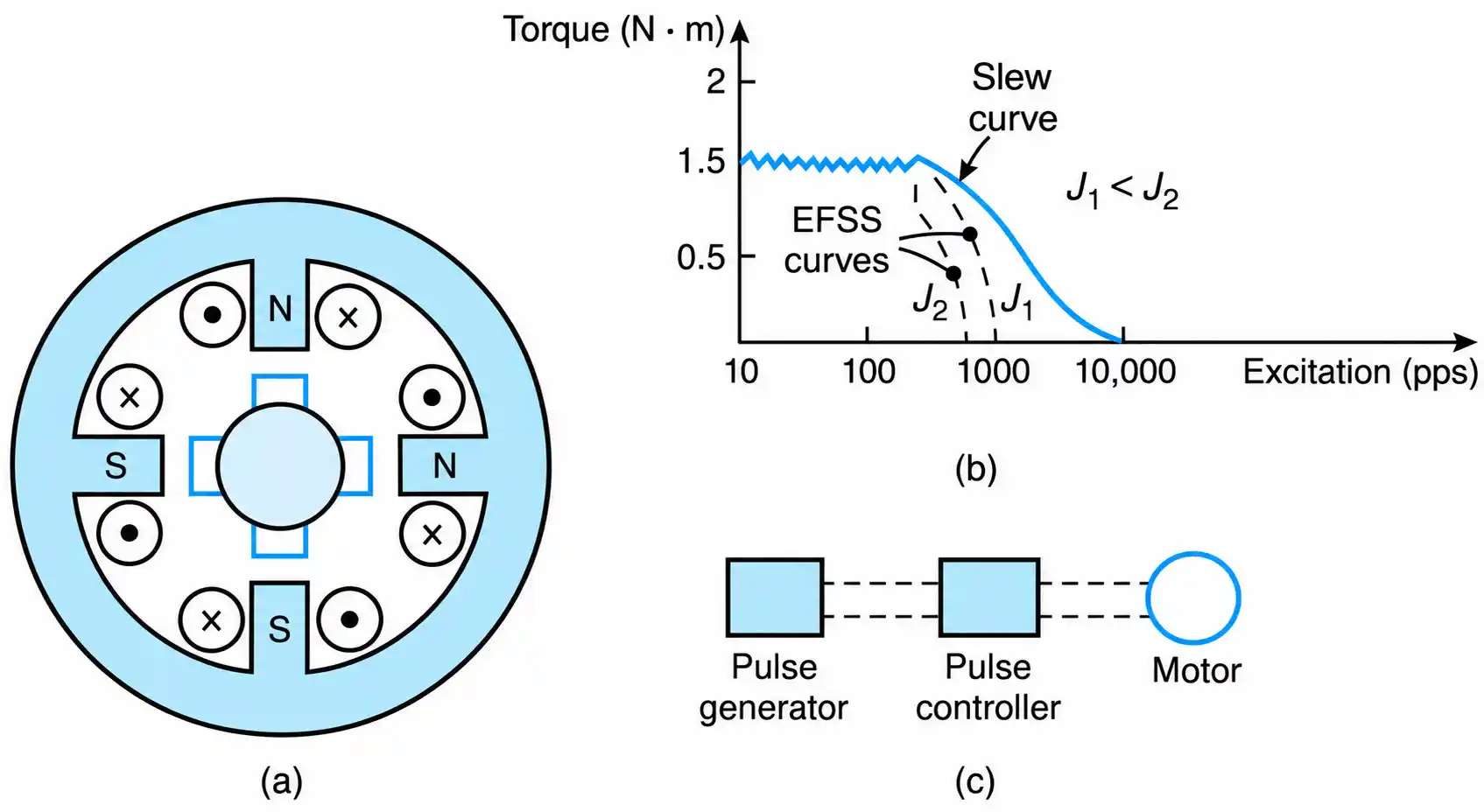 Stepper motors:&nbsp;(a)&nbsp;a four-pole reluctance motor,&nbsp;(b)&nbsp;torque: excitation characteristics, and&nbsp;(c)&nbsp;control configuration.