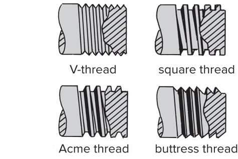 four common screw thread forms