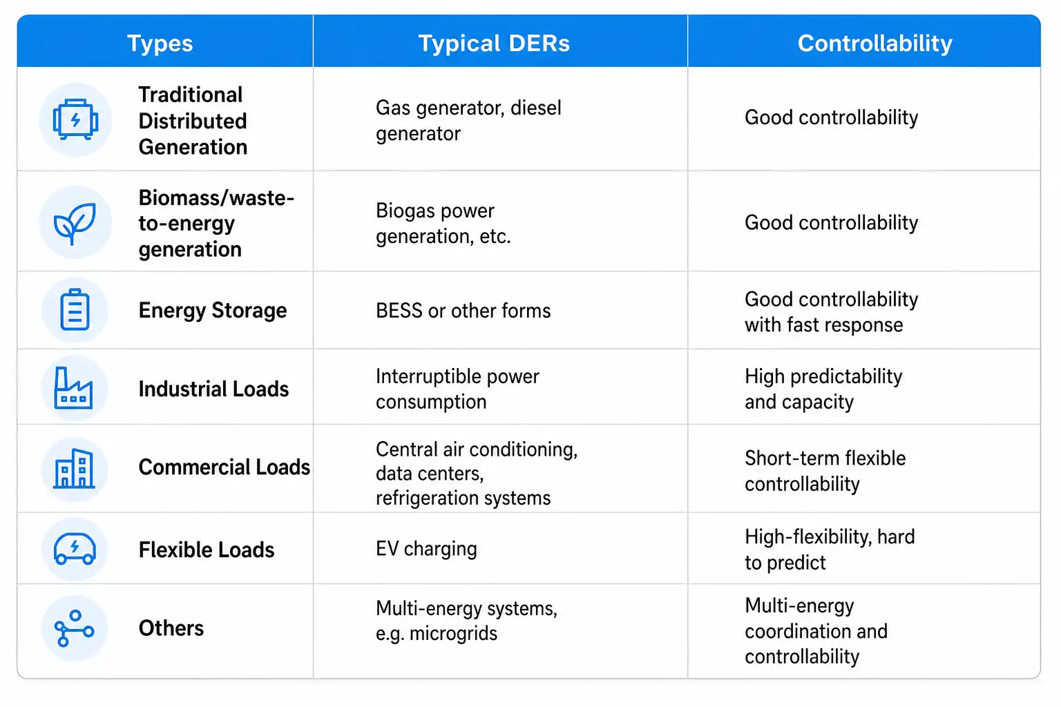 Different Types of DERs