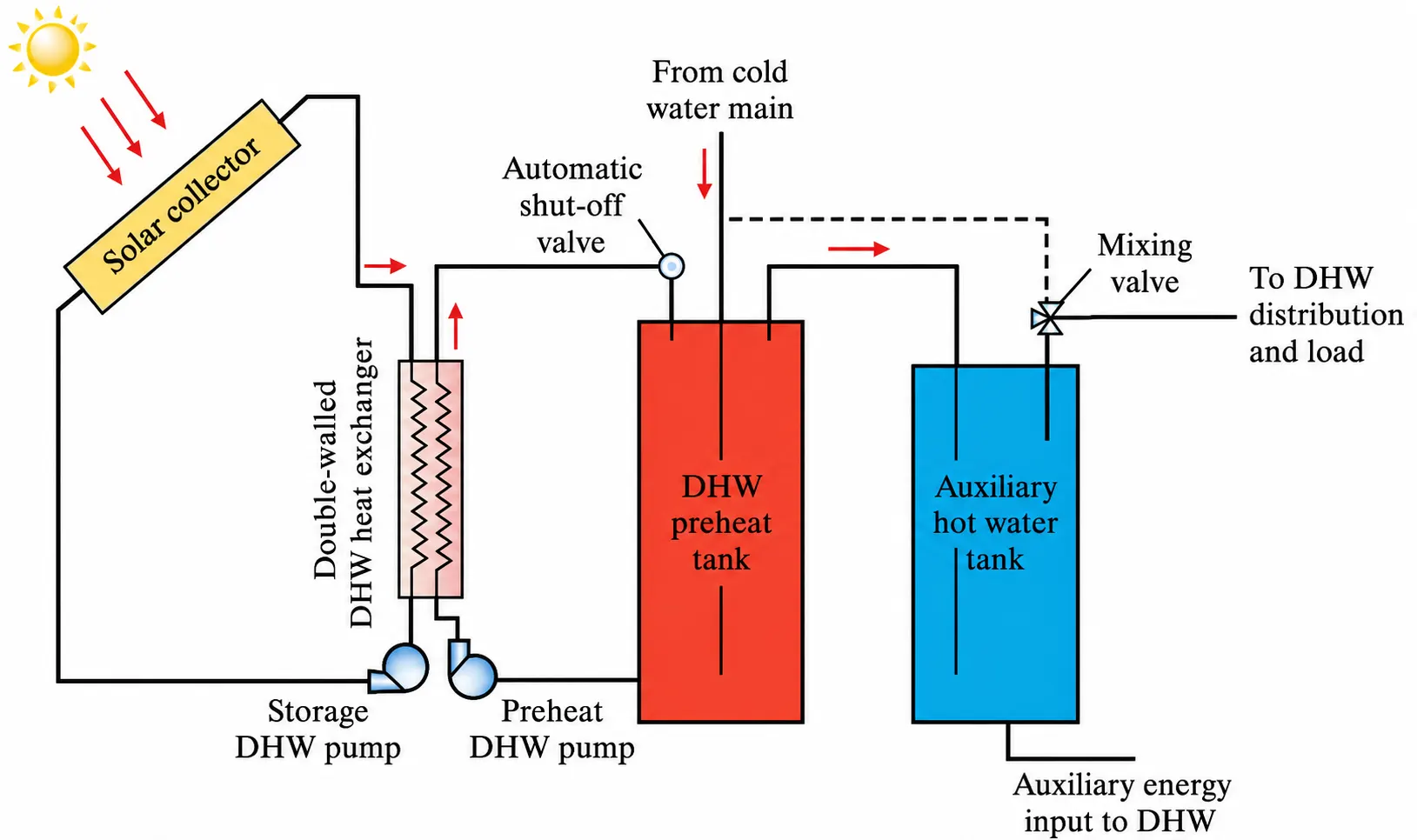 A schematic of a solar hot water system.
