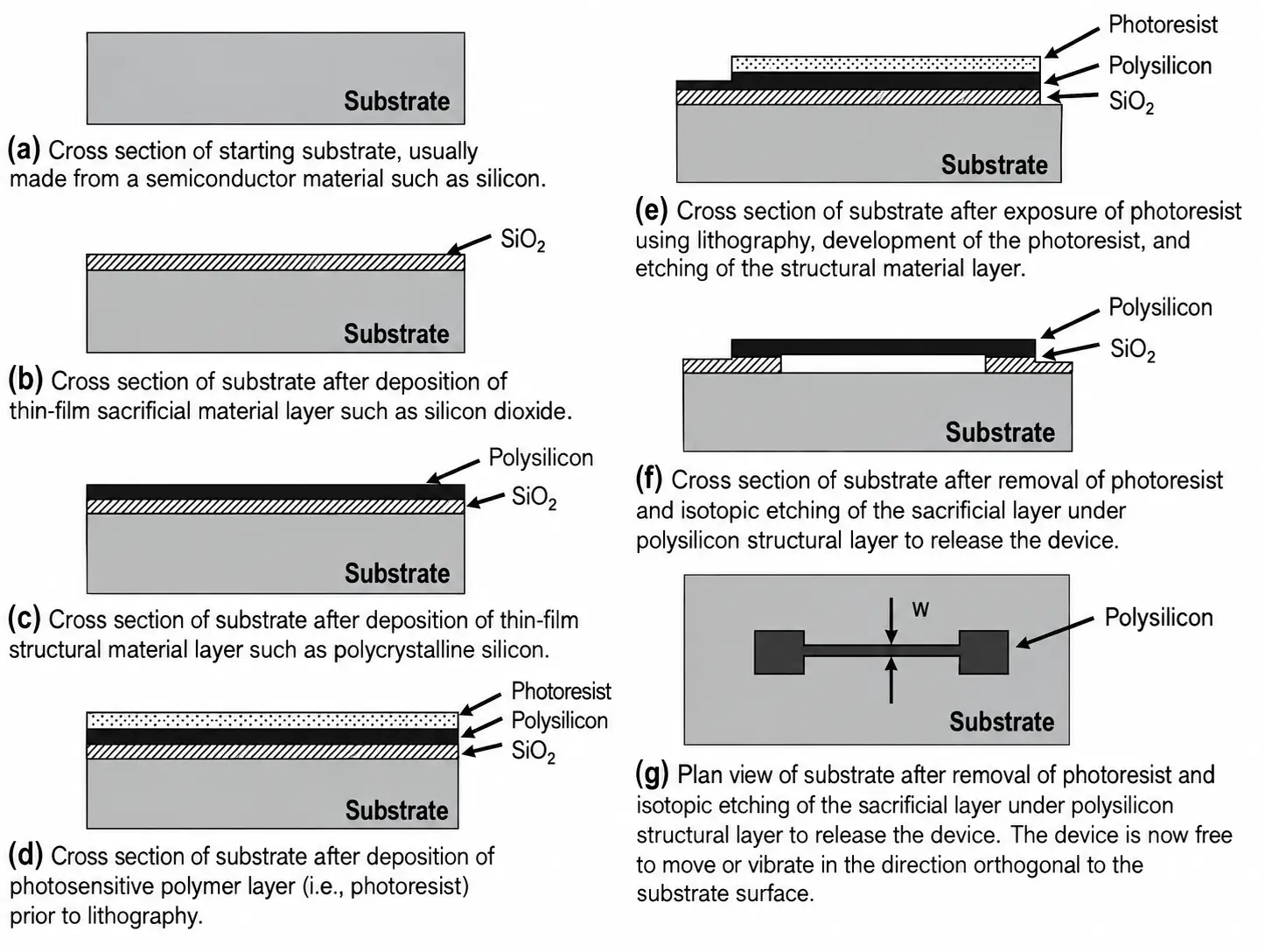 Process flow for the fabrication of a nano-mechanical resonator to illustrate a top-down approach to nanotechnology implementation.